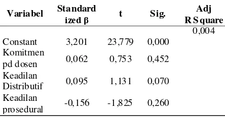 Tabel 2. Hasil Analisis Regresi Pengaruh Keadilan padaKomitmen