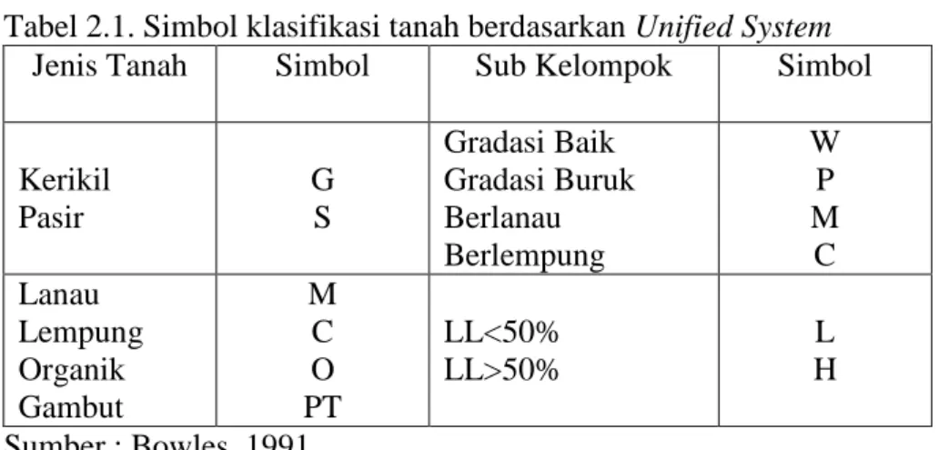 Tabel 2.1. Simbol klasifikasi tanah berdasarkan Unified System  Jenis Tanah  Simbol  Sub Kelompok  Simbol 