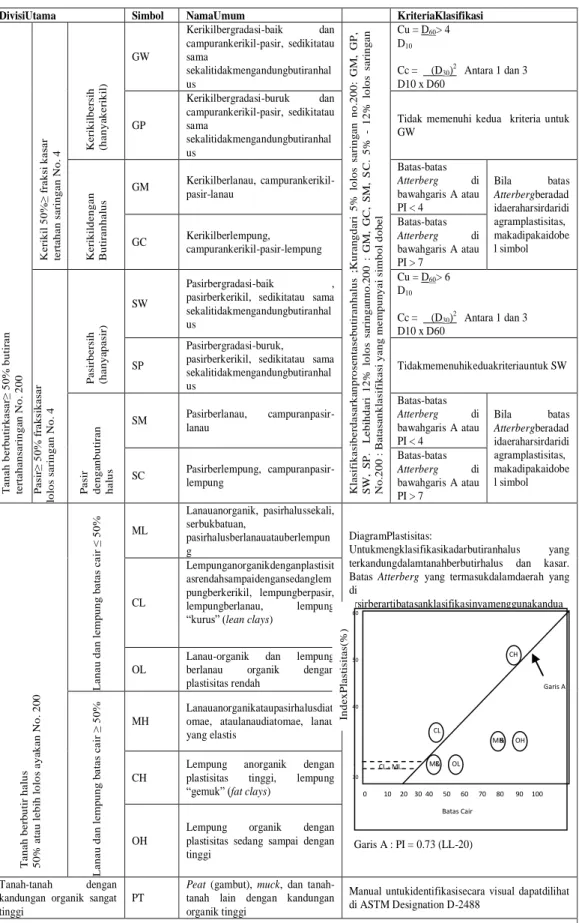Tabel 2.2. Sistem Klasifikasi Unified, Hary Christady 1996 