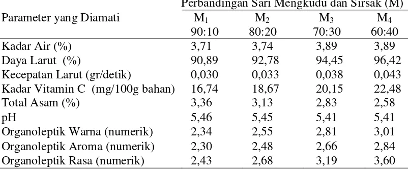 Tabel 7. Pengaruh perbandingan sari mengkudu dan sirsak terhadap parameter yang diamati