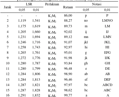 Tabel 12. Uji LSR efek utama interaksi antara konsentrasi dekstrin dan perbandingan sari mengkudu dan sirsak terhadap daya larut 