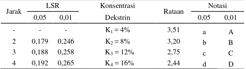 Tabel 17. Uji LSR efek utama pengaruh konsentrasi dekstrin terhadap total asam  