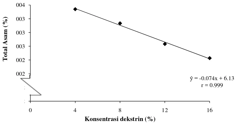Gambar 12. Hubungan pengaruh konsentrasi dekstrin terhadap total asam 