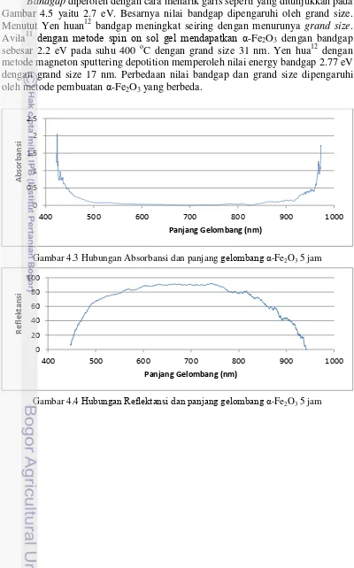 Gambar 4.5 yaitu 2.7 eV. Besarnya nilai bandgap dipengaruhi oleh grand size. 12