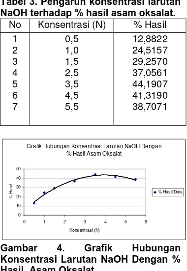 Tabel 3. Pengaruh konsentrasi larutan NaOH terhadap % hasil asam oksalat. 