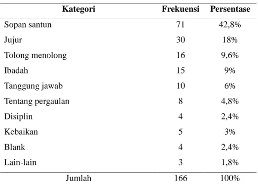 Tabel 1. Bentuk Budi Pekerti 