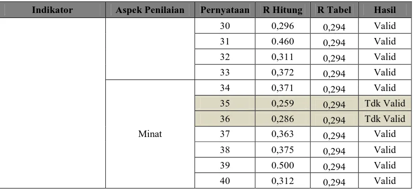 Tabel 3.7 menunjukan bahwa apabila nilai rhitung lebih besar dari rtabel dengan 