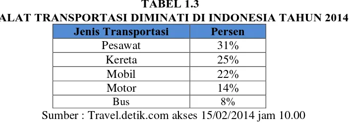 TABEL 1.3 ALAT TRANSPORTASI DIMINATI DI INDONESIA TAHUN 2014 