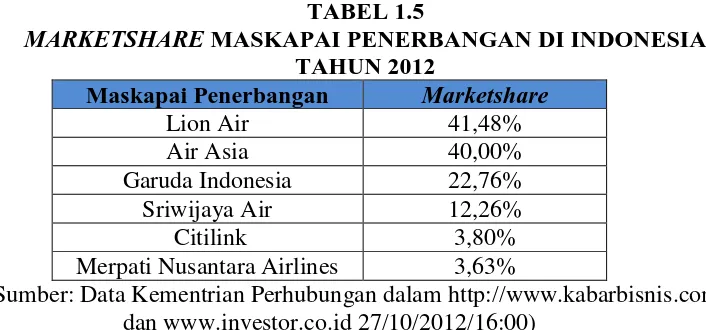 TABEL 1.5  MASKAPAI PENERBANGAN DI INDONESIA 