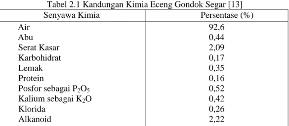 Tabel 2.2 Kandungan Kimia Eceng Gondok Kering [13] 