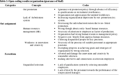 Table 2. Open coding (Organizational Carelessness)