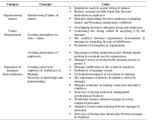 Table 4. Interactions among employees: (Polluting organization atmosphere)
