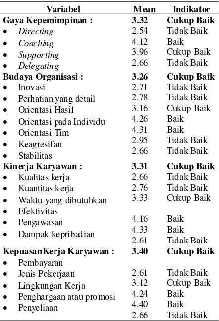 Tabel 2. Hasil Uji Linieritas Antar Variabel