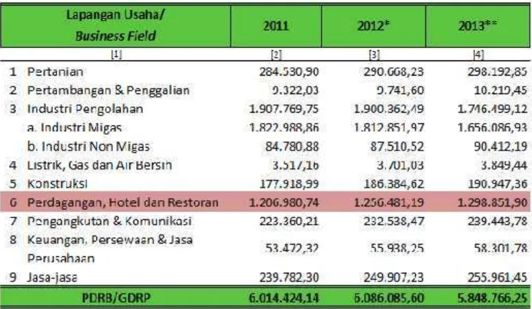 Tabel 1.1 PDRB Kota Lhokseumawe tahun 2014