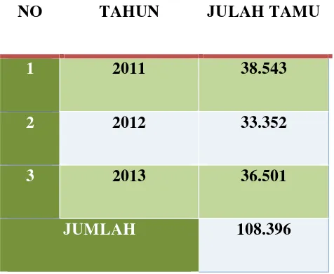 Tabel 1.2 Jumlah tamu di penginapan di Lhokseumawe