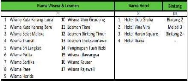 Tabel 1.3 Jumlah penginapan di Kota Lhokseumawe