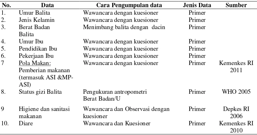 Tabel 3.1 Jenis dan Cara Pengumpulan Data 