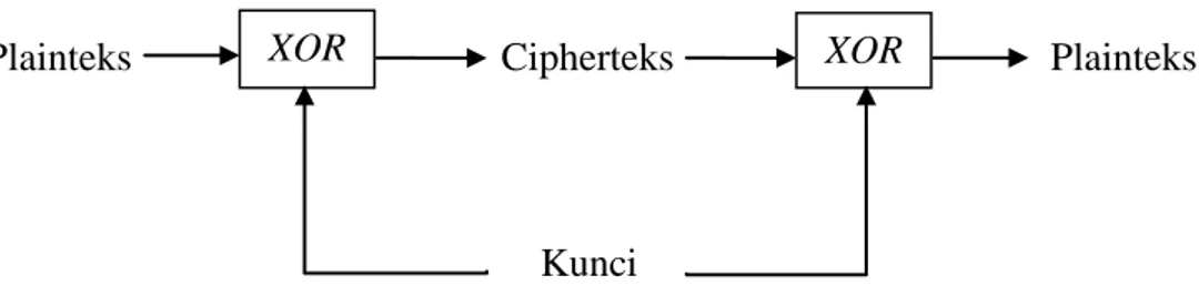 Gambar 2.4  Proses Enkripsi dan Dekripsi Algoritma Vernam Cipher 
