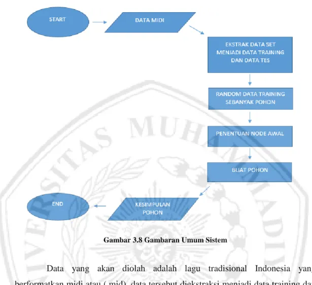Gambar 3.8 Gambaran Umum Sistem 