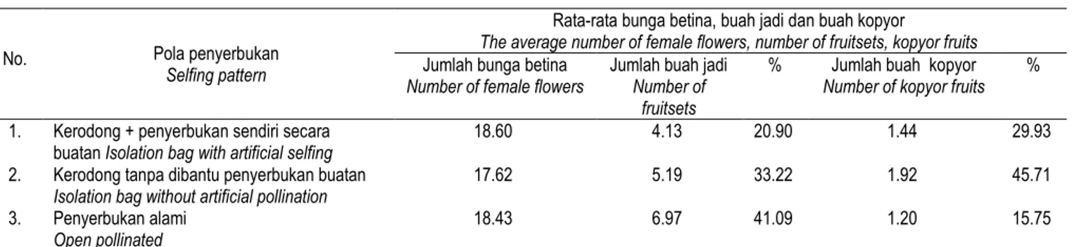 Tabel 1.  Rata-rata jumlah bunga betina, jumlah buah jadi, dan jumlah buah kopyor dari kelapa Genjah kopyor  heterozygot pada tiga pola persilangan