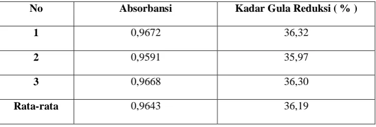 Tabel 3.  Data Hasil Perhitungan Kadar Gula Reduksi Berdasarkan Absorbansi   