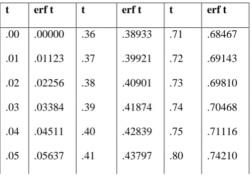 Tabel 4. Harga erf (t) atau ert (hx) dari harga T 