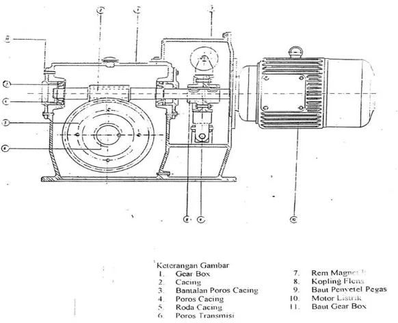 Gambar 2.10. Elektro Motor dan Mesin Elevator  
