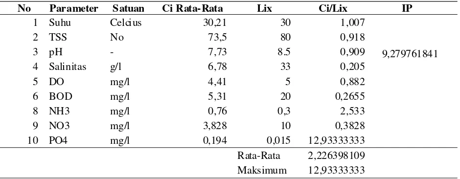 Tabel 1. Indeks Pencemaran di Daerah Pertambakan Sidoarjo