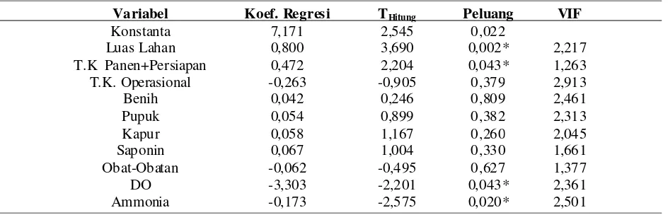 Tabel 2. Hasil Analisis Regresi pada Sistem Budidaya Tradisional