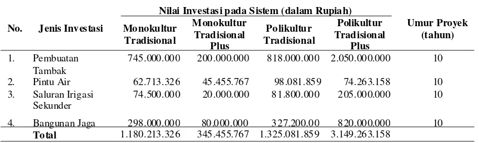Tabel 5. Nilai Produk Marjinal dan Biaya Korbanan Marjinal pada Sistem Tradisional Plus