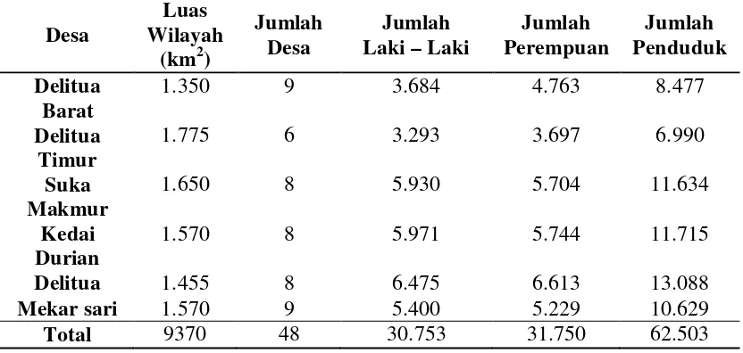 Tabel 4.1 Data Demografi Puskesmas Delitua Kabupaten Deli Serdang Tahun 2013 