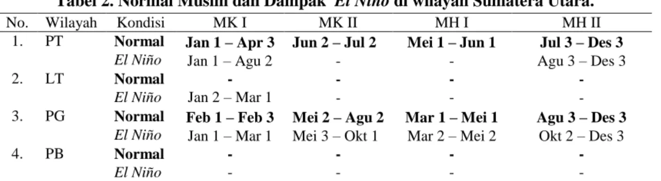 Tabel 2. Normal Musim dan Dampak  El Niño di wilayah Sumatera Utara. 