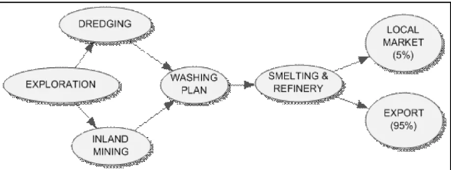 Figure 1. Flow of Tin Business Process