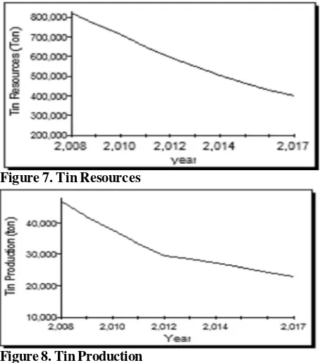 Figure 7. Tin Resources