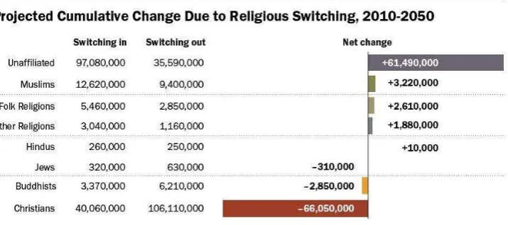 Gambar 2.Proyeksi Perubahan Kumulatif karena Perpindahan Agama, 2010-2050 