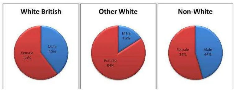 Gambar 3.Hasil Survey Jumlah Muallaf Berdasarkan Jenis Kelamin dan Etnik di Inggris tahun 2001-2010 