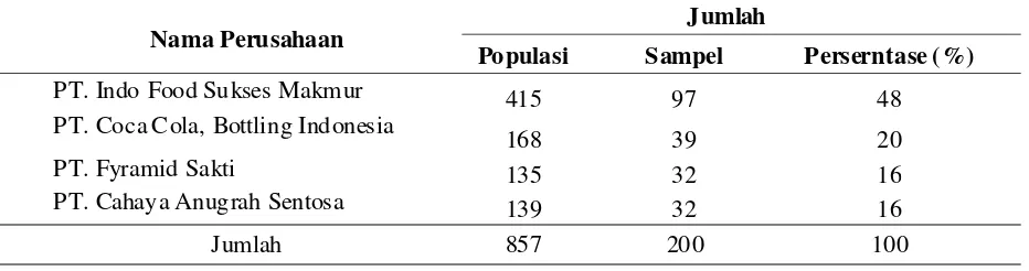 Tabel 1. Distribusi populasi dan sampel penelitian