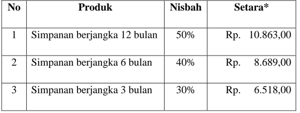 Tabel 3. 2 Daftar Nisbah Deposit Mudharabah