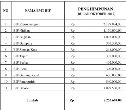 Tabel 3. 5 Penghimpunan Dana Wakaf Tunai dan Wakaf Uang  Bulan Oktober 2017