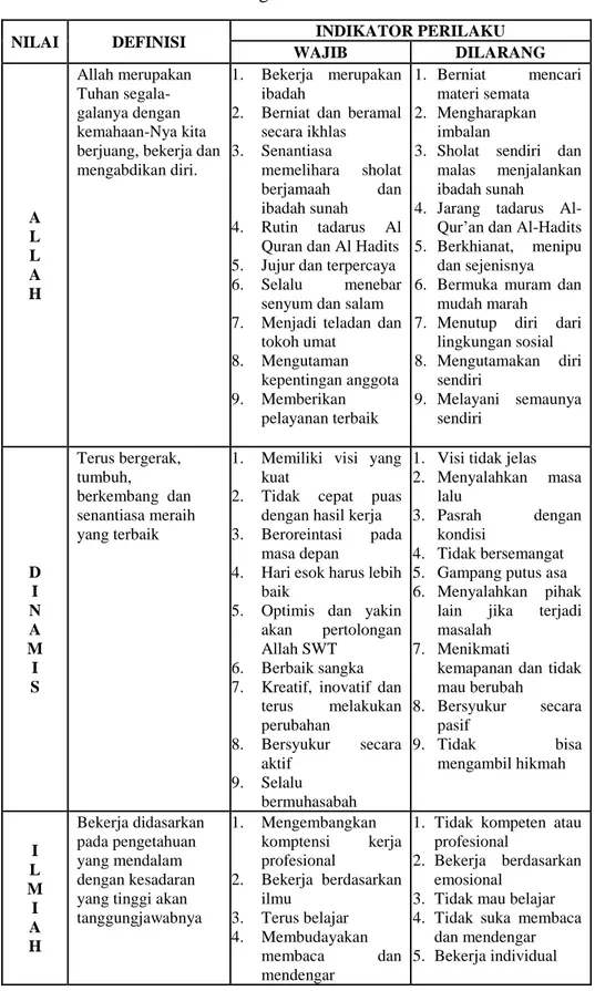 Tabel 3. 1 Ideologi BMT Bina Ihsanul Fikri