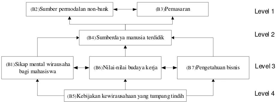 Gambar 3. Struktur Hirarki Elemen Kendala Program