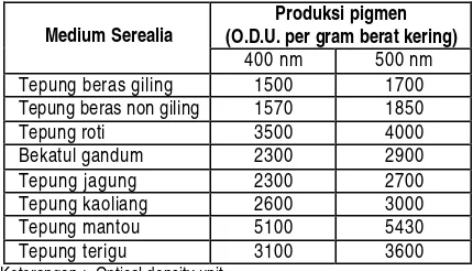 Tabel 1. Produksi pigmen pada berbagai medium serealia  (Schmitt and Blanc, 2001) 