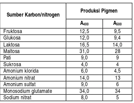 Tabel 4. Produksi pigmen merah oleh Monascus pada sistem 