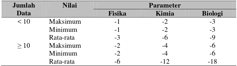 Tabel 3.3. Pemberian Skor dalam Penentuan Indeks Storet 