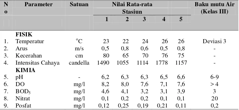 Tabel 4.1. Faktor fisika kimia air Sungai Asahan pada stasiun penelitianberdasarkan PP No