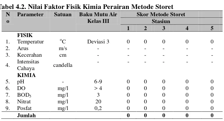 Tabel 4.2. Nilai Faktor Fisik Kimia Perairan Metode Storet 