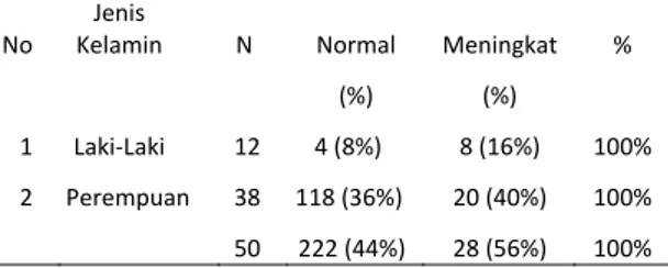 Tabel 2. Prevalensi asam urat pada remaja  obesitas di Kota Bitung 
