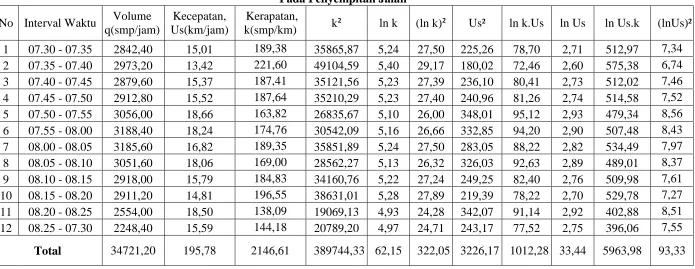 TABEL 4.10 HASIL PERHITUNGAN REGRESI LINIER JL. A.H NST ARAH KE PERSIMPANGAN    MENUJU JALAN SM.RAJA PERIODE I (07.00 - 09.00 WIB) 