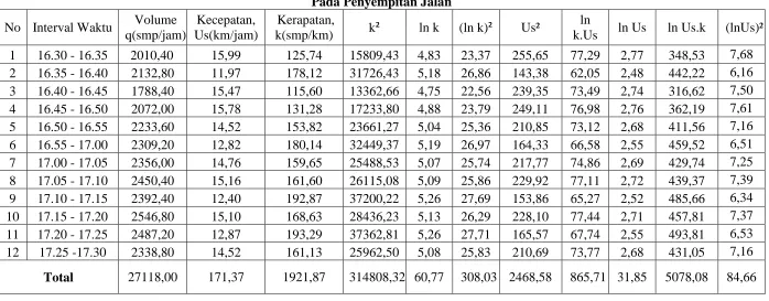 TABEL 4.12 HASIL PERHITUNGAN REGRESI LINIER JL. A.H NST ARAH KE PERSIMPANGAN    MENUJU JALAN SM.RAJA PERIODE III (16.00 - 18.00 WIB) 