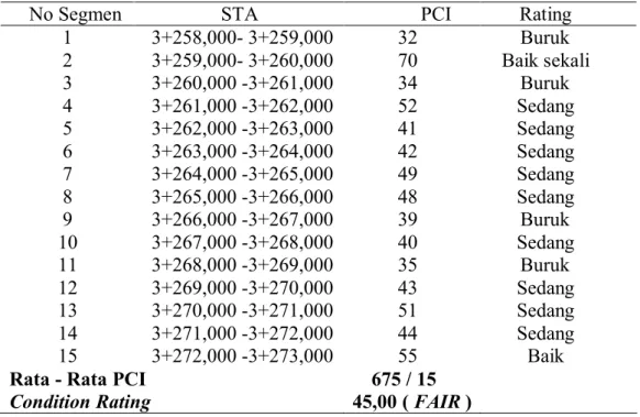 Tabel 10 Rekapitulasi Perhitungan Nilai PCI KM 3+259,000- 3+273,000 